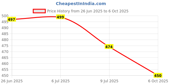 amazon.in S15 Espresso Machine Cleaning Tablets - 8 Tablets Price History Graph from 26 Jun 2025 to 6 Oct 2025