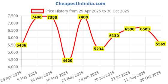 amazon.in S2 2.5 Inch USB 2.0 Mac Edition Portable External Hard Drive - Black (500GB) Price History Graph from 29 Apr 2025 to 30 Oct 2025