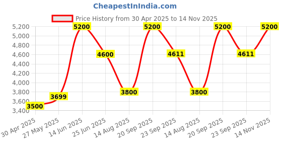 amazon.in S200 | Dual Monitor Arm Gas Spring Mount Price History Graph from 30 Apr 2025 to 14 Nov 2025