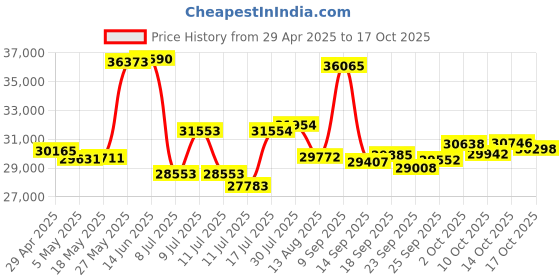 amazon.in S200-WH-ES-V Price History Graph from 29 Apr 2025 to 17 Oct 2025