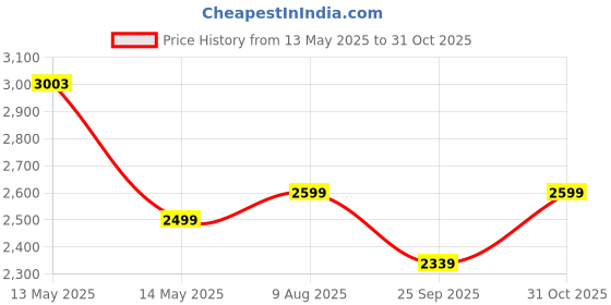 amazon.in S225 Bluetooth Speaker, 20W Output, RGB LEDs, IPX5 Water-Resistant, Bluetooth V5.3, 6000mAh Battery, 4 Hours Playtime at Full Volume Price History Graph from 13 May 2025 to 31 Oct 2025