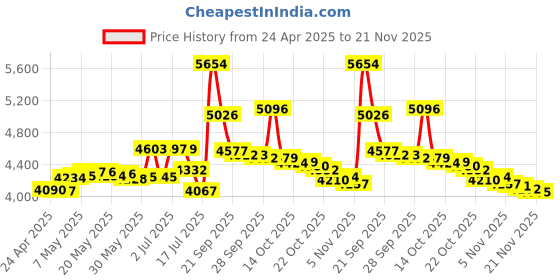amazon.in S23 Ultra S Pen [withBluetooth] [Pen Tips 0.7mm] [4096 Pressure Sensor] for Samsung Galaxy S23 Ultra 5G All Version,S23 Ultra Stylus Pen Touch S Pen (Green) Price History Graph from 24 Apr 2025 to 21 Nov 2025