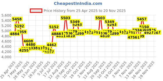amazon.in S23 Ultra S Pen [withBluetooth] [Pen Tips 0.7mm] [4096 Pressure Sensor] for Samsung Galaxy S23 Ultra 5G All Version,S23 Ultra Stylus Pen Touch S Pen (Phantom Black) Price History Graph from 25 Apr 2025 to 20 Nov 2025