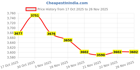 amazon.in S24 Ultra S Pen (WithBluetooh) Replacement for Samsung Galaxy S24 Ultra 5G All Versions Stylus Pen, 4096 Pressure Senesor, with 5PCS Tips/Nibs (Yellow Gold) Price History Graph from 17 Oct 2025 to 26 Nov 2025