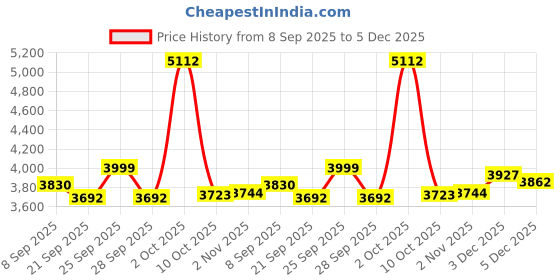 amazon.in S25 Ultra S Pen Replacement for Samsung Galaxy S25 Ultra 5G All Versions, Galaxy S25 Ultra Stylus Pen + Replacement Tips (Light Silver) Price History Graph from 8 Sep 2025 to 5 Dec 2025