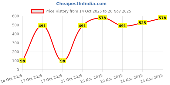amazon.in S2M Herbal Handmade Fresh & Pure Lemon Soap-VALUE PACK (8 x 125 g) Price History Graph from 14 Oct 2025 to 26 Nov 2025