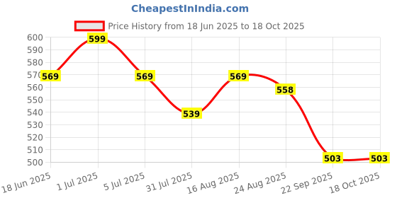 amazon.in S2S Backdrop Cloth for Pooja Decoration Traditional Background Curtain Cloth for Festival Fabric (Kamlam Ganesha) (Pack of 1) Price History Graph from 18 Jun 2025 to 17 Oct 2025