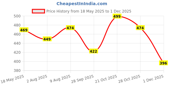 amazon.in S2S Banana Leaf with Flower Backdrop Cloth | for Pooja Decoration Traditional Background Curtain Cloth | 5 Feet Height & 5 Feet Width s2s Price History Graph from 18 May 2025 to 1 Dec 2025