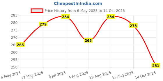 amazon.in S2S DIY Ganesha for Traditional Backdrop Decoration, Backdrop Ganesha Decoration (Width - 11 in, Height - 17 in) (Depth 2 Layer) (Pack of 1) s2s Price History Graph from 6 May 2025 to 14 Oct 2025