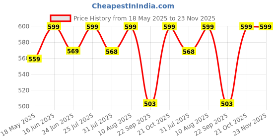 amazon.in S2S Kolam Muggu Backdrop Cloth | for Pooja, Traditional, Background Decoration Cloth | Curtain Cloth for Festival Fabric 5 Feet Height & 5 Feet Width Price History Graph from 18 May 2025 to 22 Nov 2025