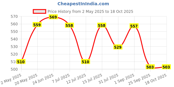 amazon.in S2S Plastic Artificial White Gajra Jasmine & Marigold Flower Strings | Beautifully Crafted Artificial Flower Strings | Perfect For Diwali, Ganpati & Pooja, Temple, Mandir Decoration (Pack Of 5) s2s Price History Graph from 2 May 2025 to 18 Oct 2025