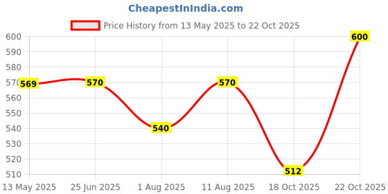 amazon.in s2s S2S® 3D 8 cm Chrome Sticker Emblem Badge for Cars and Bikes (Advocate, Round) s2s Price History Graph from 13 May 2025 to 22 Oct 2025