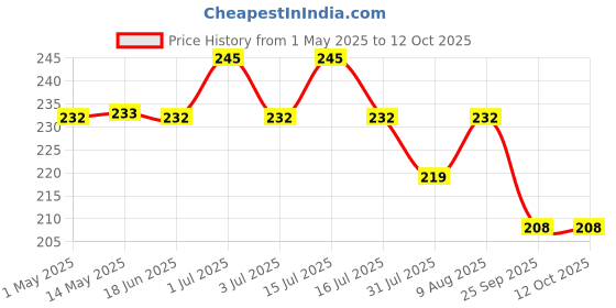 amazon.in s2s S2S™ 6 Colorful Genuine Band Cable Ties Straps Multicolour 6 Pcs s2s Price History Graph from 1 May 2025 to 12 Oct 2025
