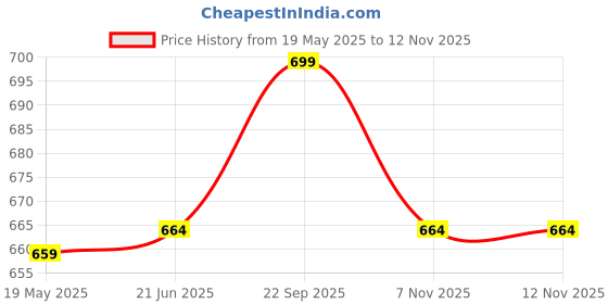 amazon.in S2S Venkateswara Swami Namalu Artificial Fluffy Marigold Flowers Backdrop Wall Door For Pooja Decoration Traditional Background For Festival (White Flowers, 50 Cm, 50 Cm) s2s Price History Graph from 19 May 2025 to 11 Nov 2025