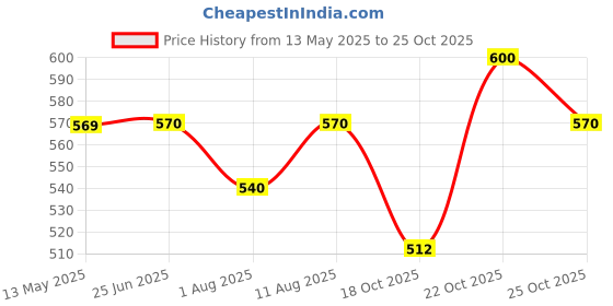 amazon.in s2s S2S® 3D 8 cm Chrome Sticker Emblem Badge for Cars and Bikes (Advocate, Round) s2s Price History Graph from 13 May 2025 to 22 Oct 2025