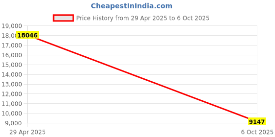 amazon.in S3 2.5 inch USB 3.0 NTFS Portable External Hard Drive - Black (1TB 1000GB) Price History Graph from 29 Apr 2025 to 6 Oct 2025