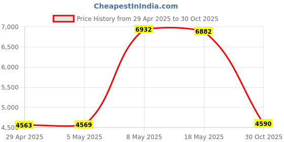 amazon.in S3 2.5 inch USB 3.0 NTFS Portable External Hard Drive - Black (250GB) Price History Graph from 29 Apr 2025 to 30 Oct 2025