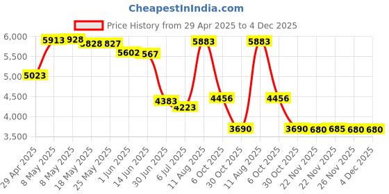 amazon.in S3 2.5 inch USB 3.0 NTFS Portable External Hard Drive - Black (320GB) Price History Graph from 29 Apr 2025 to 4 Dec 2025
