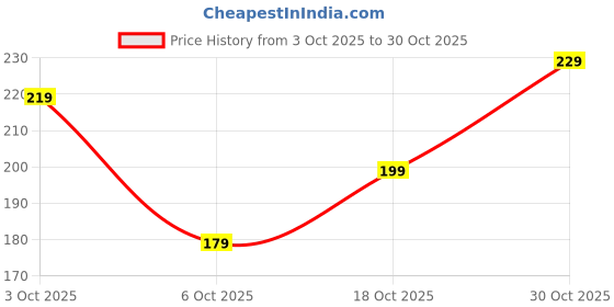 amazon.in S3 Design Decorative Mandala Art Wall Sticker for Home Diwali Decoration (24 CmX 45 Cm) Price History Graph from 3 Oct 2025 to 30 Oct 2025