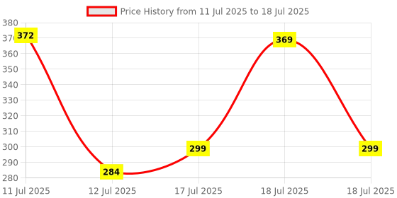 amazon.in S31 Wired Gaming Mouse, Adjustable DPI Range 800/1000/1200 with 4 Keys, Polling Rate 125Hz | Black Price History Graph from 11 Jul 2025 to 17 Jul 2025