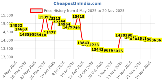 amazon.in S4 Series Hair Cutting Shears - FREE Case & Comb Set (6.0") Price History Graph from 4 May 2025 to 28 Nov 2025
