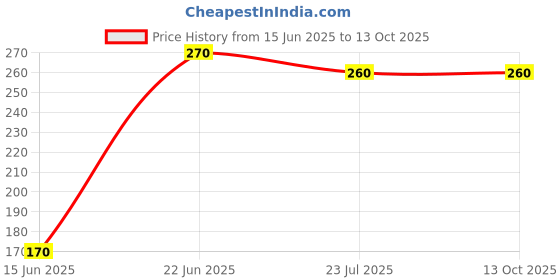 amazon.in S4-Tech Front Number Plate Clamp for Triumph Speed 400| Triumph Scrambler 400X | (Black) Price History Graph from 15 Jun 2025 to 13 Oct 2025