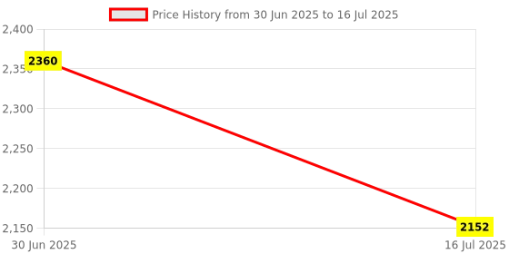 amazon.in S40 ST High Accuracy Thin Kraftsensor Pressure Sensor Pad Film Pressure Sensor Force Sensor for Intelligent High End Seat Price History Graph from 30 Jun 2025 to 16 Jul 2025