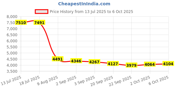amazon.in S480 Single Ear Customer Service Headset for Computers, 3.5mm Plug Noise Reduction Telephone Headset Black Price History Graph from 13 Jul 2025 to 6 Oct 2025