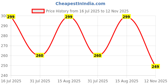 amazon.in s4s 100% Cotton Premium Collection Handkerchiefs for Men (White_48CM X 48CM) s4s Price History Graph from 16 Jul 2025 to 12 Nov 2025