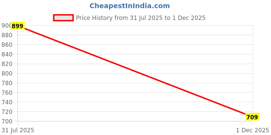 amazon.in s4s Men's 100% Cotton Supreme Handkerchiefs/Hankies for Men s4s Price History Graph from 31 Jul 2025 to 1 Dec 2025