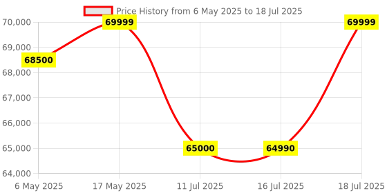 amazon.in S5 Mini Laser Projector — ALPD Full HD Portable Device | with 1100 ANSI Lumens, Keystone Correction, WiFi, Bluetooth and Dual 5W High Fidelity Speakers. (Free Amazon FireTV Stick) Price History Graph from 6 May 2025 to 16 Jul 2025