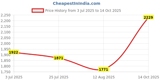 amazon.in S50 1K Classic Card 13.56 MHz Printable , NOT COPY CARD ,READ ONLY Price History Graph from 3 Jul 2025 to 14 Oct 2025