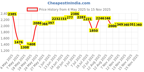 amazon.in S5000 S7000 S9000 Shaver Head Trimmer For Philips Sensotouch Arcitec Series 5000 7000 9000 Rq1100 Rq32 Rq1200 Smartclick Beard Styler Price History Graph from 4 May 2025 to 15 Nov 2025