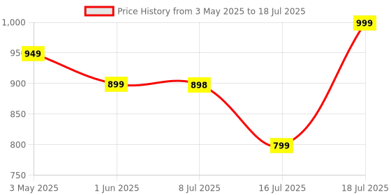 amazon.in blushinsta S64S Selfie Stick with Tripod and Remote Control - 360° Rotation, Full Stability, Compact Design, Compatible with Android Smartphones - Single Light blushinsta Price History Graph from 3 May 2025 to 16 Jul 2025