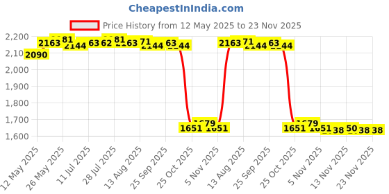 amazon.in S70 Full HD Webcam Video Calling Recording Digital Web Camera Mic for PC | Webcams | Laptop & Desktop Accessories Price History Graph from 12 May 2025 to 22 Nov 2025