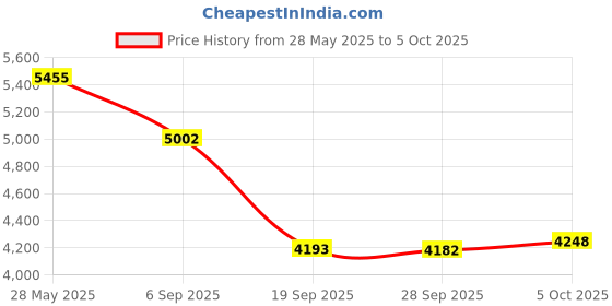 amazon.in S8607 Decibel Meter, Digital Sound Level Meter, Noise Decibel Portable SPL Meter 30dB to 130dB MAX Data Hold with LCD Display Backlight Screen Price History Graph from 28 May 2025 to 5 Oct 2025