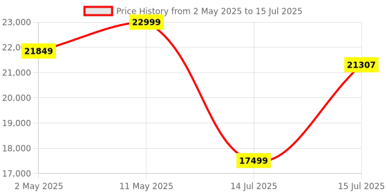 amazon.in S882 Bluetooth Speaker with Karaok, 2 Wireless Mics, 200W Output, RGB LEDs, IPX4 Water-Resistant, TWS, Bluetooth V5.3, 6000mAh Battery, Wireless Remote Control, 3 Hours Playtime at Full Volume Price History Graph from 2 May 2025 to 15 Jul 2025