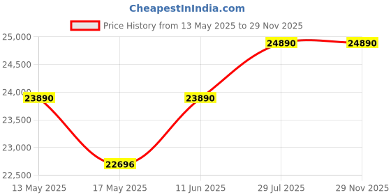 amazon.in S9 Pro+ Robotic Floor Vacuum Cleaner | Dry & Wet Cleaning | High 7500 Pa Suction Motor – 10 Yr Warranty | 300 Minutes Cleaning | App, Remote & Voice Control | Upto 3000 sq ft Area Price History Graph from 13 May 2025 to 29 Nov 2025