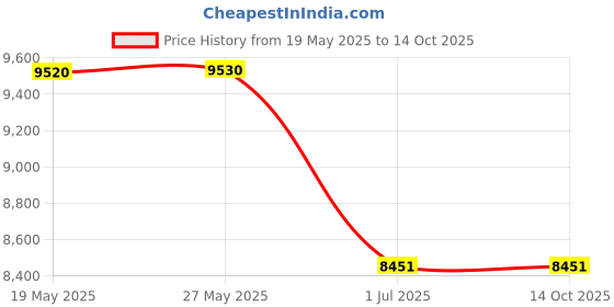 amazon.in S905X3 HDMI 2.1 H96 Max X3 TV Quad core Amlogic RAM 4G ROM 128G 3D Price History Graph from 19 May 2025 to 14 Oct 2025
