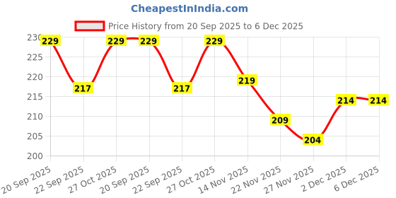 amazon.in SA CART Laxmi Kamal Succulent Live Plant - Indoor Decorative Plant for Home & Office | Low Maintenance, Air-Purifying, Perfect for Gifting) Price History Graph from 20 Sep 2025 to 6 Dec 2025