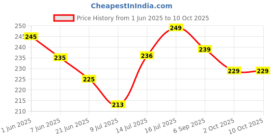 amazon.in sa cart live plants (Vishnu Laxmi Kamal Live plant Indoor Succulent For Home Decor Plant & Elevate Your Workspace: Office Table Styling with Live Succulent Plants & Air puryfing With Double 2 Pot) Price History Graph from 1 Jun 2025 to 9 Oct 2025