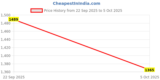 amazon.in SA Drone with 4k Camera Foldable 1080P HD Drone with Live Video Smart Gestures Selfie, Altitude Hold, One Key Take Off/Landing, 3D 360°Flips Safe Use for Kids and Adults BLACK Price History Graph from 22 Sep 2025 to 5 Oct 2025