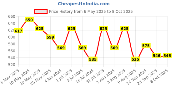 amazon.in SAABHI HAPPY GUT JUICE- 1L | Tasty Digestive Care Juice | Supports Digestion, Gas & Bloating | Enriched with Bijora Lemon, Jeera, Pudina| | Act as Natural Coolant & Improve Digestive Immunity (Pack of 1) saabhi Price History Graph from 6 May 2025 to 8 Oct 2025