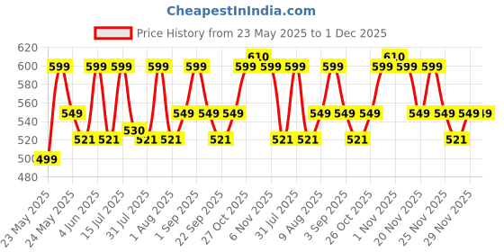 amazon.in SAABHI Tox-Out Juice - 1000ml | Ayurvedic Detox Juice | Supports Liver Detox, Kidney & Lung Detox | Blend with Gokshura & Punarnava| Digestive Detox & Purify Blood (Pack of 1) saabhi Price History Graph from 23 May 2025 to 1 Dec 2025