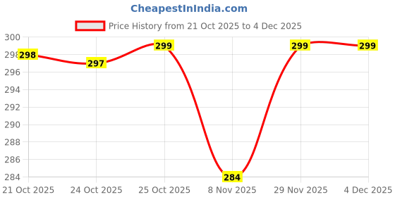 amazon.in SAABHI Tox-Out Juice - 500ML | Sugar Free Detox Juice | Supports Liver Detox & Kidney Health | Amla, Bhumi Amla & Punarnava | Digestive Detox & Purify Blood (Pack of 1) Price History Graph from 21 Oct 2025 to 4 Dec 2025