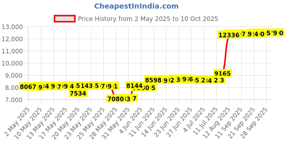 amazon.in Saachi Citrus Juicer NL-CJ-4069 Price History Graph from 2 May 2025 to 10 Oct 2025