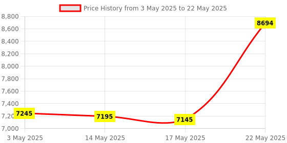 amazon.in Saachi Nutty Maker NL-NM-1518 With Automatic Temperature Control… (Black) Price History Graph from 3 May 2025 to 22 May 2025
