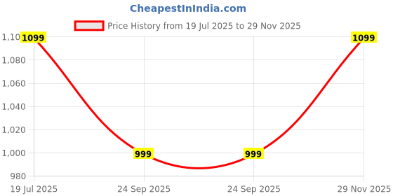 amazon.in saadaa Everyday Cotton Top | Women's Regular Solid Color Top | Casual/Office Wear saadaa Price History Graph from 19 Jul 2025 to 29 Nov 2025