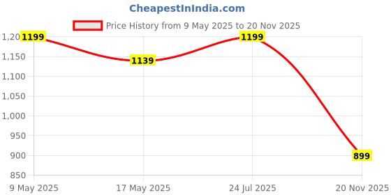 amazon.in saadaa Men's Short Kurta - Airy Linen, Regular Fit, Stand Collar, Solid Colour - Perfect for Casual, and Ethnic Wear saadaa Price History Graph from 9 May 2025 to 20 Nov 2025