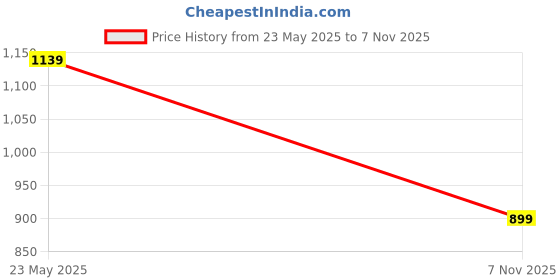 amazon.in saadaa Men's Short Kurta - Airy Linen, Regular Fit, Stand Collar, Solid Colour - Perfect for Casual, and Ethnic Wear saadaa Price History Graph from 23 May 2025 to 7 Nov 2025